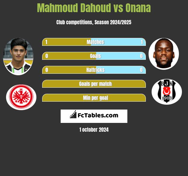 Mahmoud Dahoud vs Onana h2h player stats