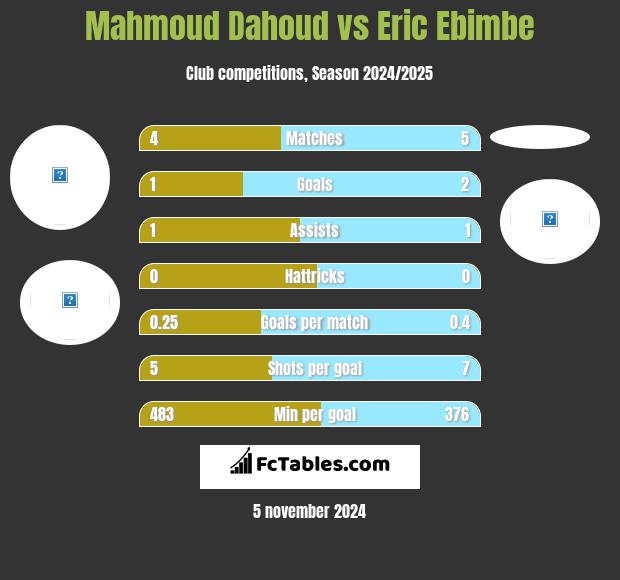 Mahmoud Dahoud vs Eric Ebimbe h2h player stats