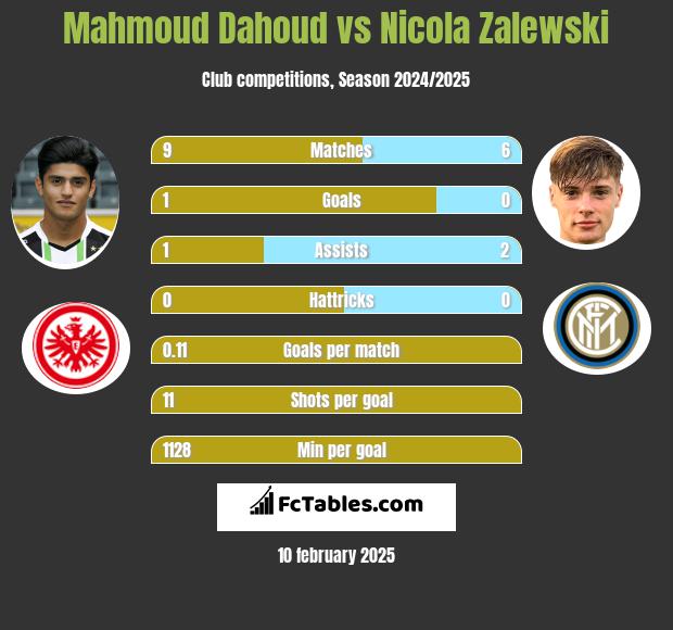 Mahmoud Dahoud vs Nicola Zalewski h2h player stats