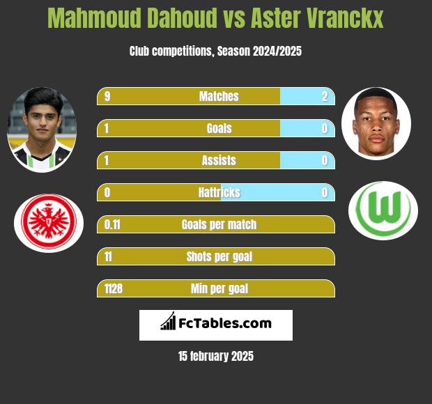 Mahmoud Dahoud vs Aster Vranckx h2h player stats