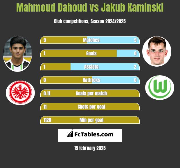 Mahmoud Dahoud vs Jakub Kaminski h2h player stats