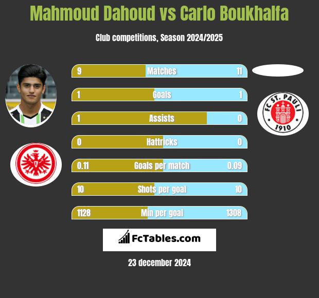 Mahmoud Dahoud vs Carlo Boukhalfa h2h player stats