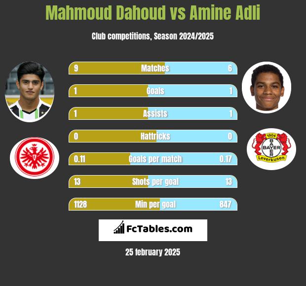 Mahmoud Dahoud vs Amine Adli h2h player stats