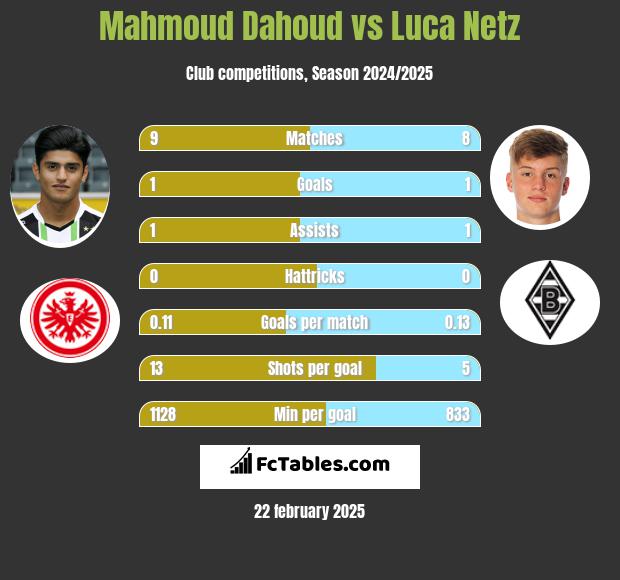 Mahmoud Dahoud vs Luca Netz h2h player stats