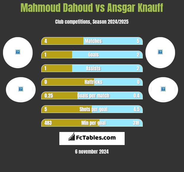 Mahmoud Dahoud vs Ansgar Knauff h2h player stats