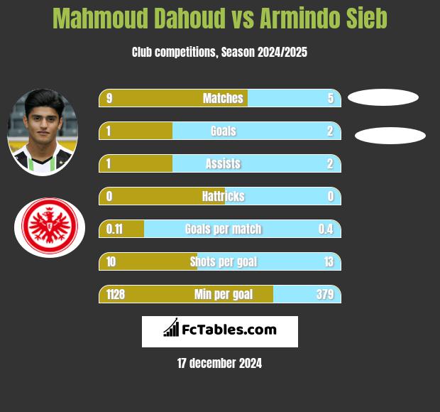 Mahmoud Dahoud vs Armindo Sieb h2h player stats