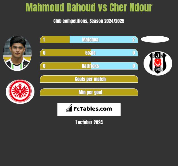 Mahmoud Dahoud vs Cher Ndour h2h player stats