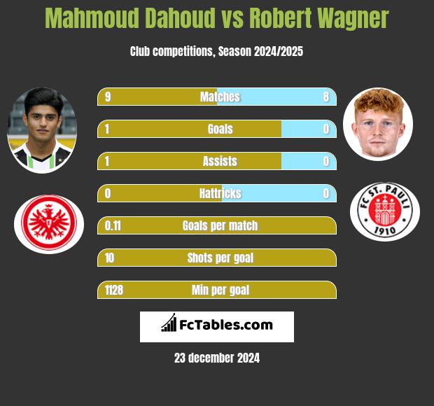 Mahmoud Dahoud vs Robert Wagner h2h player stats