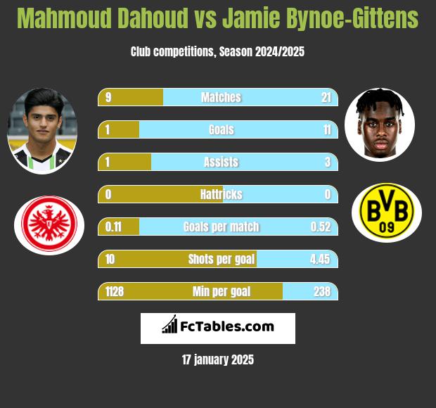 Mahmoud Dahoud vs Jamie Bynoe-Gittens h2h player stats