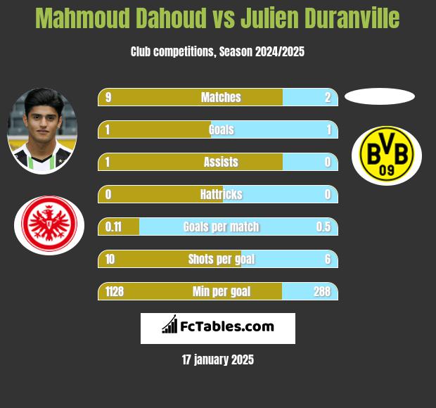 Mahmoud Dahoud vs Julien Duranville h2h player stats