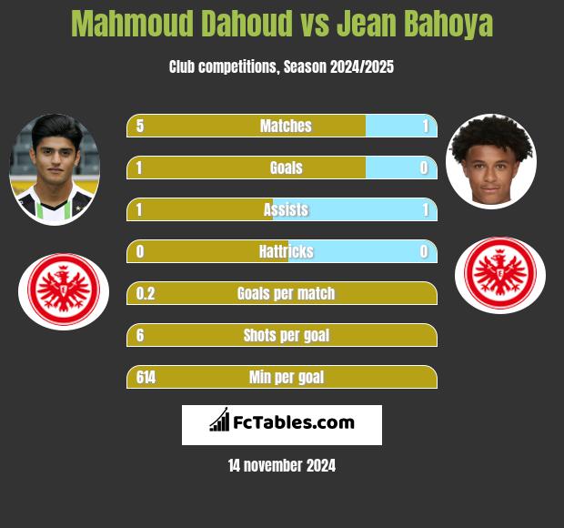 Mahmoud Dahoud vs Jean Bahoya h2h player stats