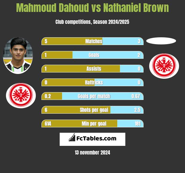 Mahmoud Dahoud vs Nathaniel Brown h2h player stats