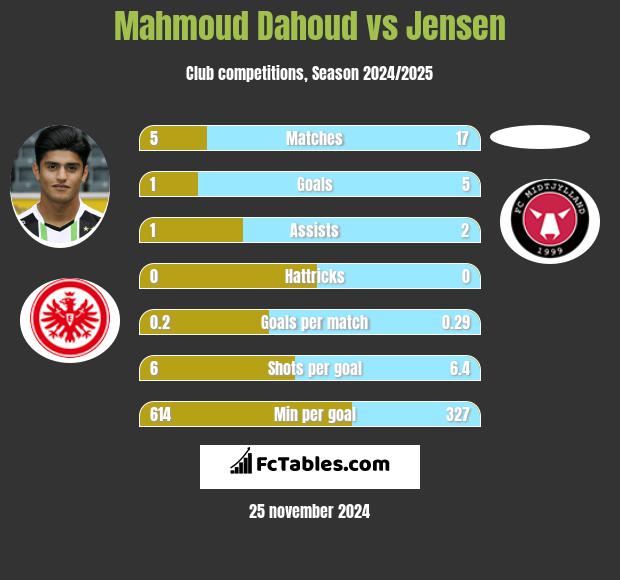 Mahmoud Dahoud vs Jensen h2h player stats