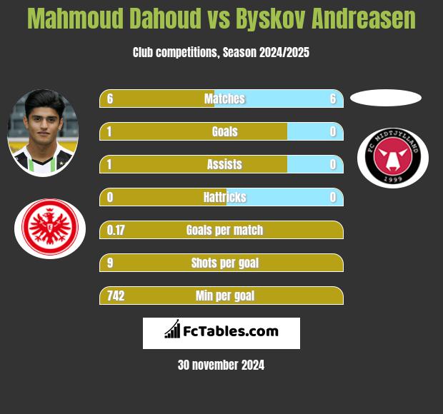 Mahmoud Dahoud vs Byskov Andreasen h2h player stats