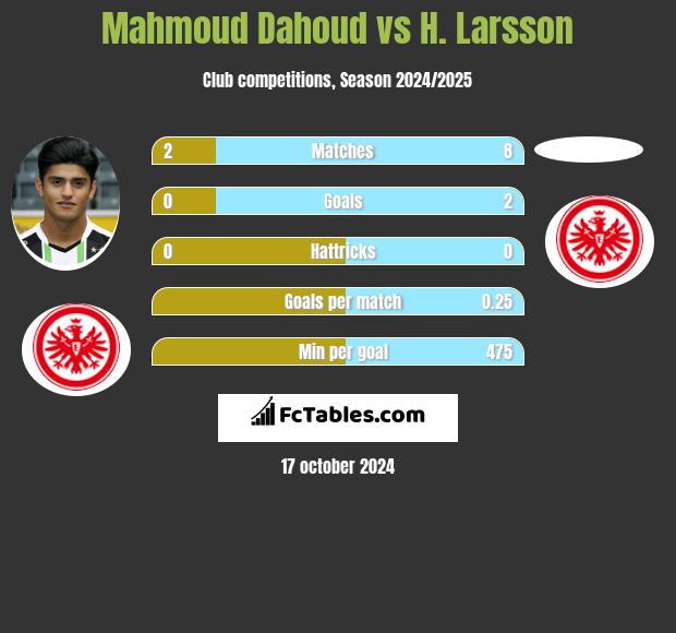 Mahmoud Dahoud vs H. Larsson h2h player stats