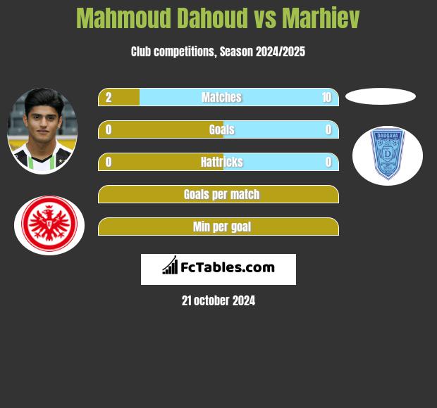 Mahmoud Dahoud vs Marhiev h2h player stats