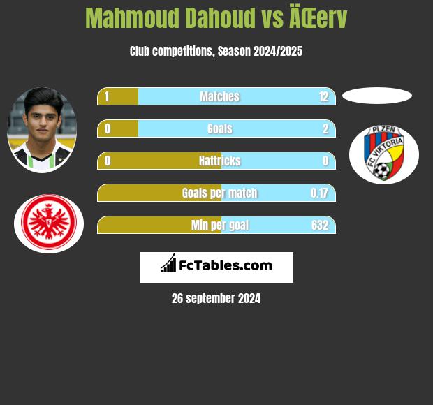 Mahmoud Dahoud vs ÄŒerv h2h player stats