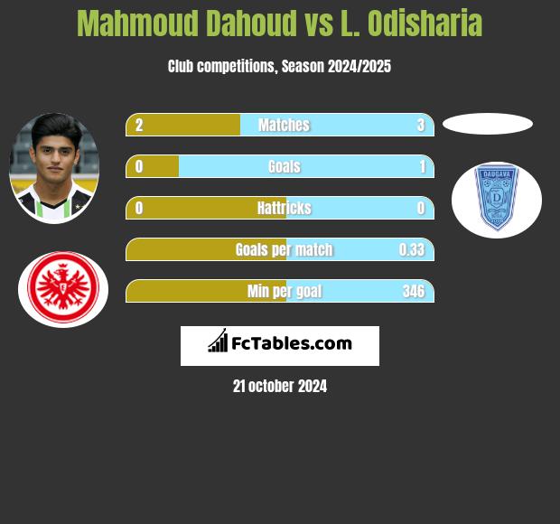 Mahmoud Dahoud vs L. Odisharia h2h player stats