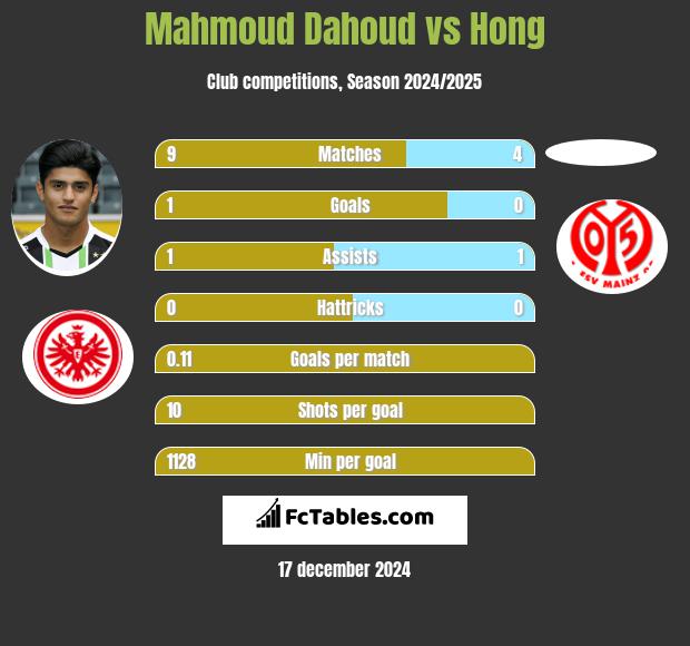 Mahmoud Dahoud vs Hong h2h player stats