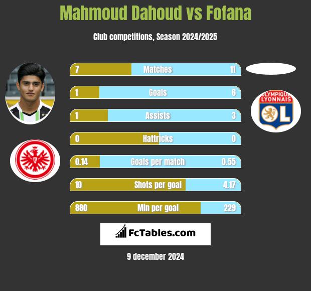 Mahmoud Dahoud vs Fofana h2h player stats