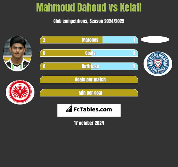 Mahmoud Dahoud vs Kelati h2h player stats