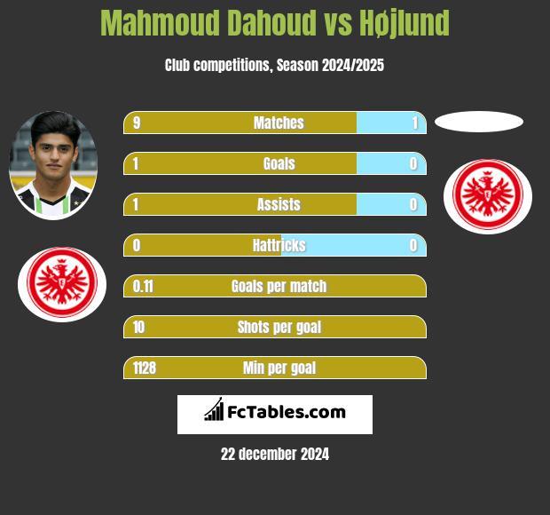 Mahmoud Dahoud vs Højlund h2h player stats