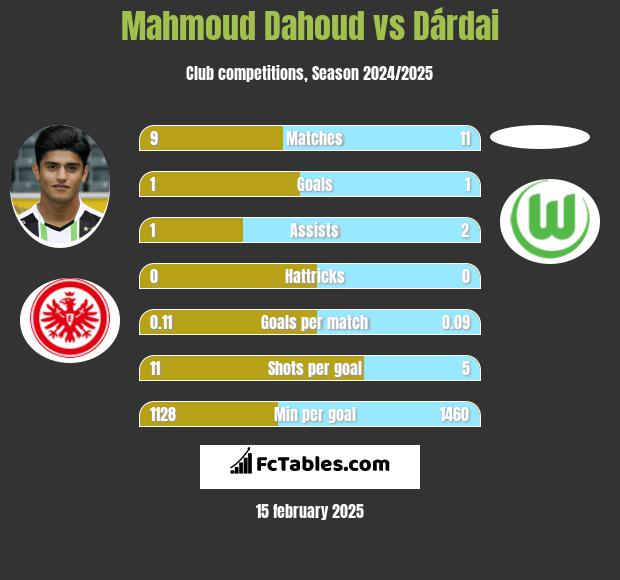 Mahmoud Dahoud vs Dárdai h2h player stats