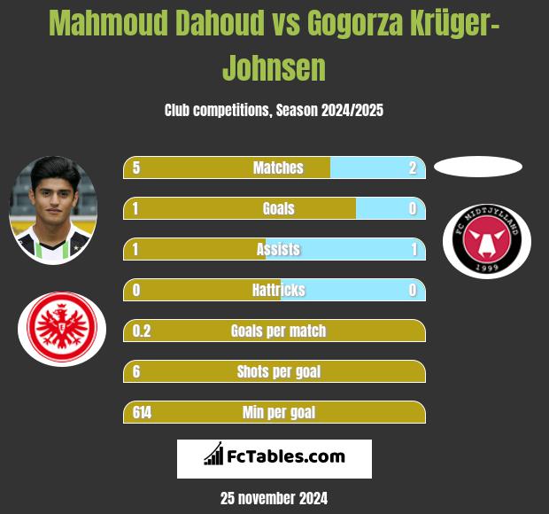 Mahmoud Dahoud vs Gogorza Krüger-Johnsen h2h player stats