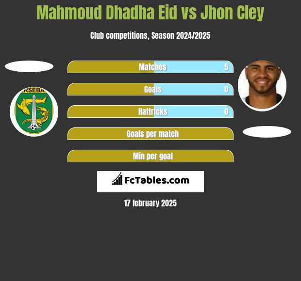 Mahmoud Dhadha Eid vs Jhon Cley h2h player stats