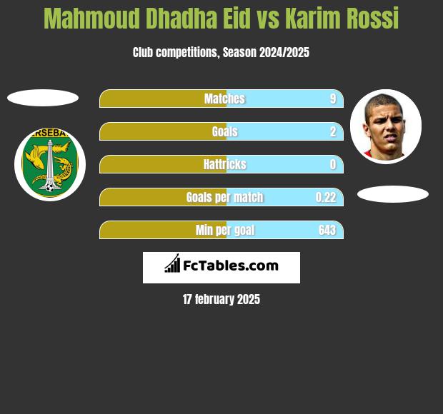 Mahmoud Dhadha Eid vs Karim Rossi h2h player stats