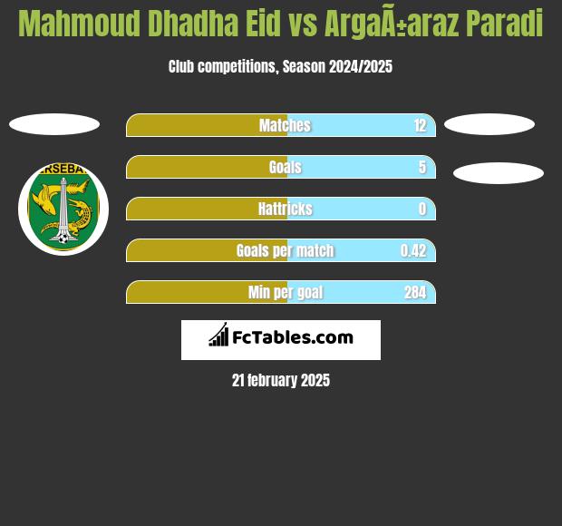 Mahmoud Dhadha Eid vs ArgaÃ±araz Paradi h2h player stats