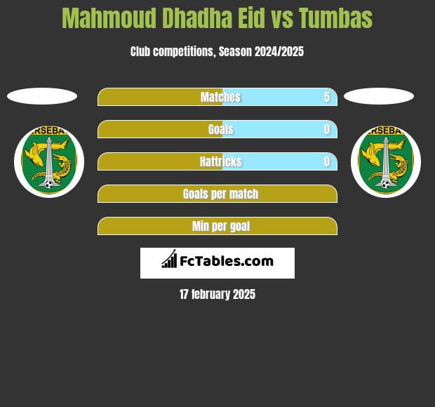 Mahmoud Dhadha Eid vs Tumbas h2h player stats