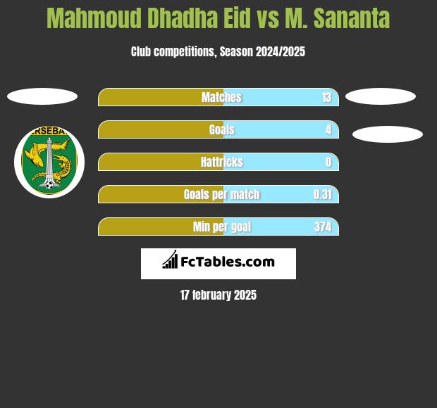 Mahmoud Dhadha Eid vs M. Sananta h2h player stats