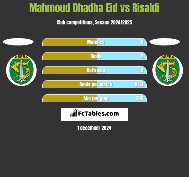 Mahmoud Dhadha Eid vs Risaldi h2h player stats