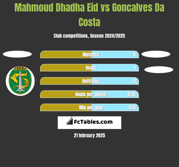 Mahmoud Dhadha Eid vs Goncalves Da Costa h2h player stats