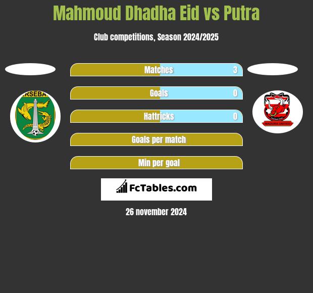 Mahmoud Dhadha Eid vs Putra h2h player stats