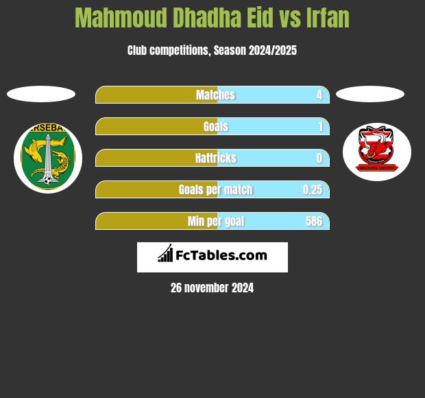 Mahmoud Dhadha Eid vs Irfan h2h player stats