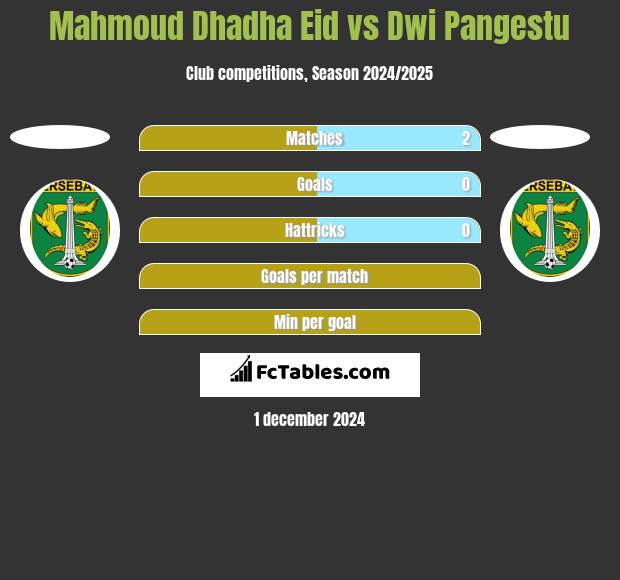 Mahmoud Dhadha Eid vs Dwi Pangestu h2h player stats