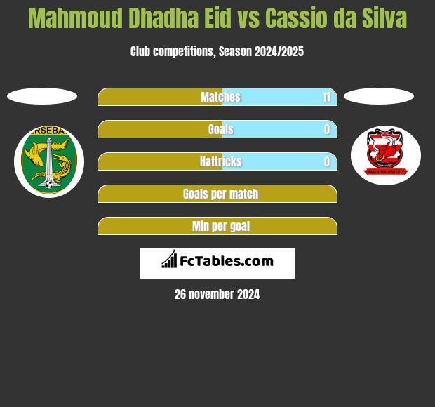 Mahmoud Dhadha Eid vs Cassio da Silva h2h player stats