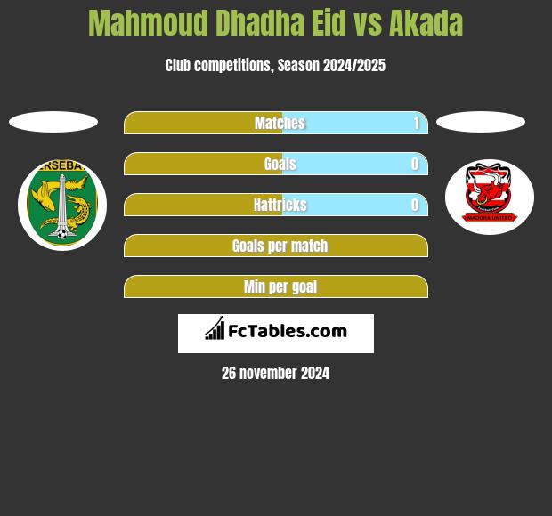 Mahmoud Dhadha Eid vs Akada h2h player stats