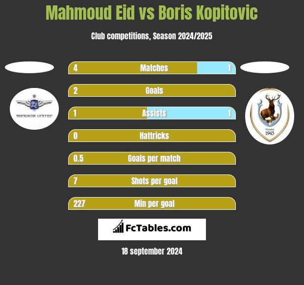 Mahmoud Eid vs Boris Kopitovic h2h player stats