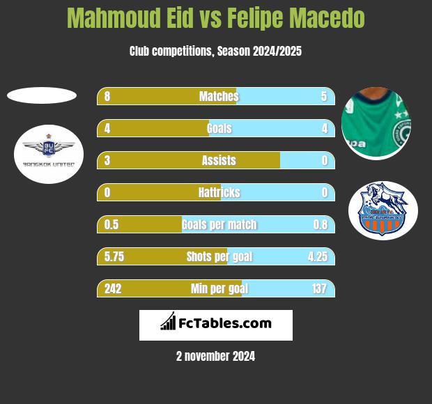 Mahmoud Eid vs Felipe Macedo h2h player stats