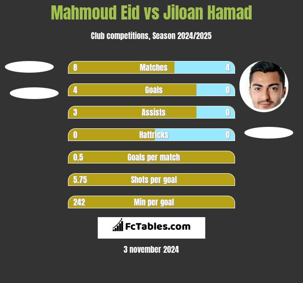 Mahmoud Eid vs Jiloan Hamad h2h player stats