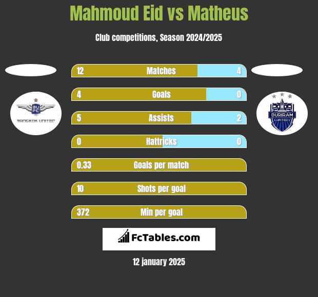 Mahmoud Eid vs Matheus h2h player stats