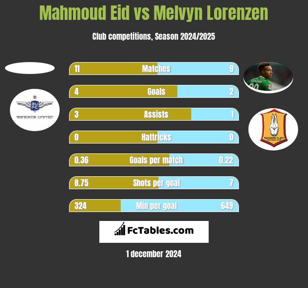 Mahmoud Eid vs Melvyn Lorenzen h2h player stats