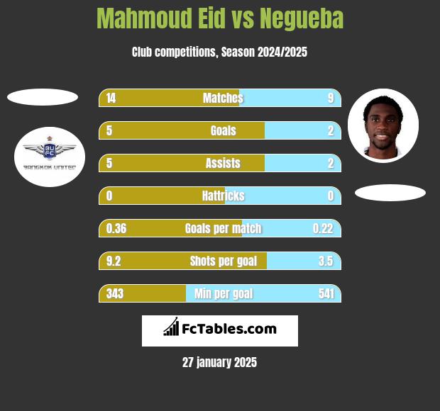 Mahmoud Eid vs Negueba h2h player stats