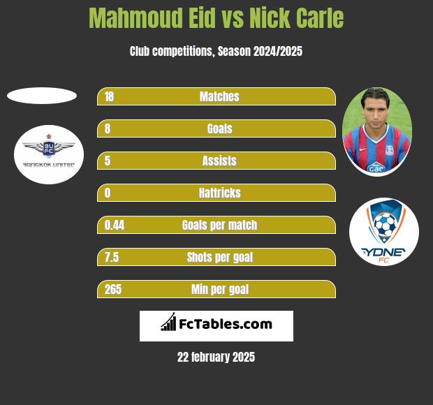 Mahmoud Eid vs Nick Carle h2h player stats