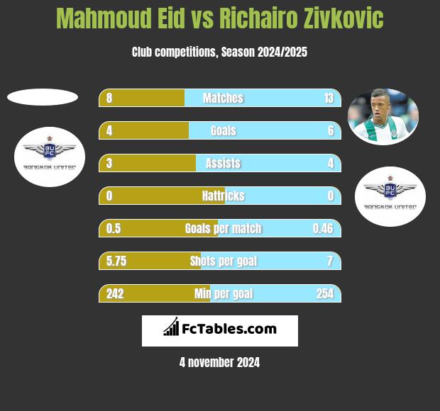 Mahmoud Eid vs Richairo Zivkovic h2h player stats