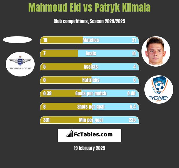 Mahmoud Eid vs Patryk Klimala h2h player stats