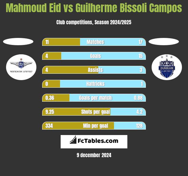 Mahmoud Eid vs Guilherme Bissoli Campos h2h player stats